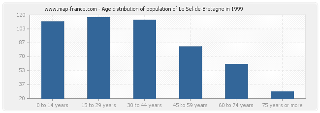 Age distribution of population of Le Sel-de-Bretagne in 1999